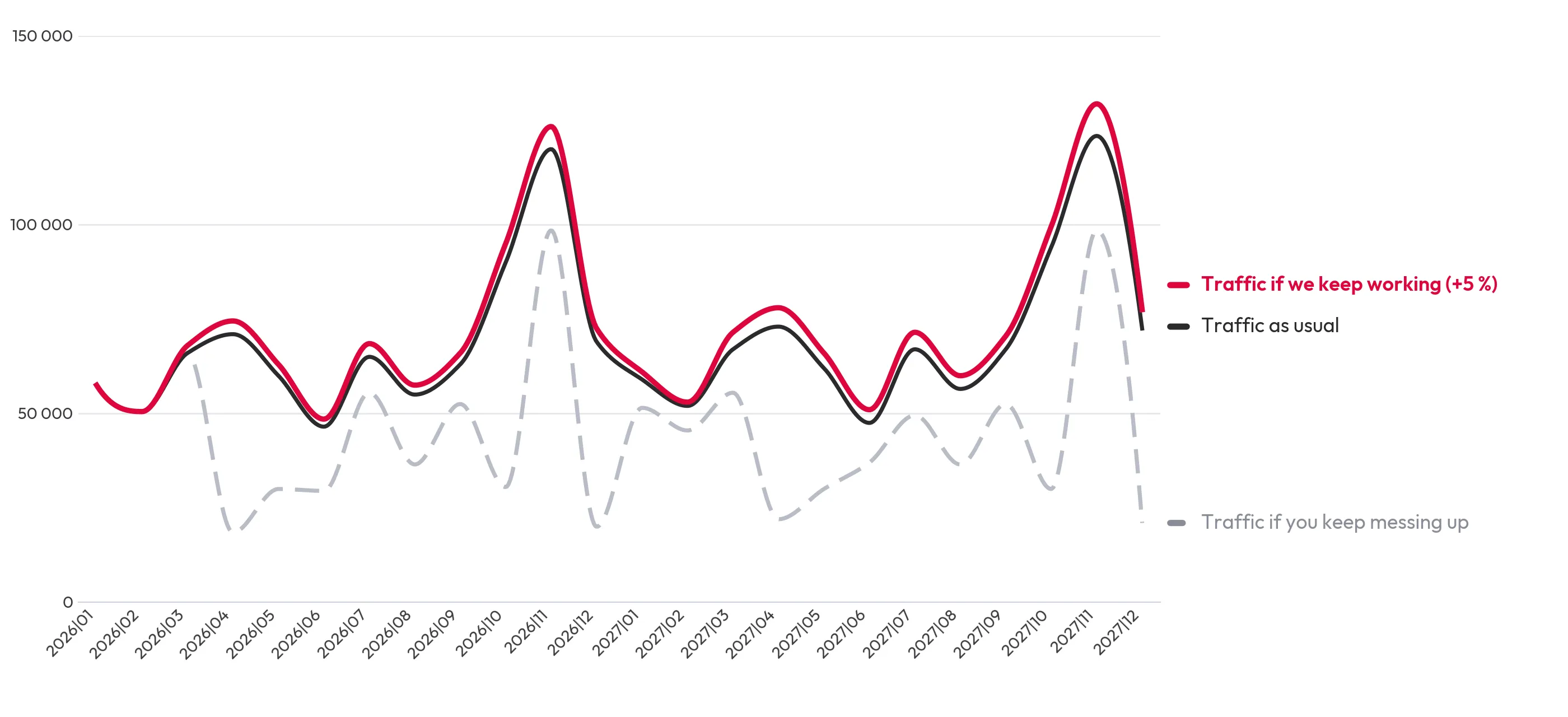 Line chart of monthly organic traffic from January 2026 to December 2027 in three scenarios. Traffic if we keep working runs about 5% above traffic as usual, peaking near 130,000 visits in November. Traffic if you keep messing up drops to around 20,000 in the worst months and peaks about a fifth lower in November.