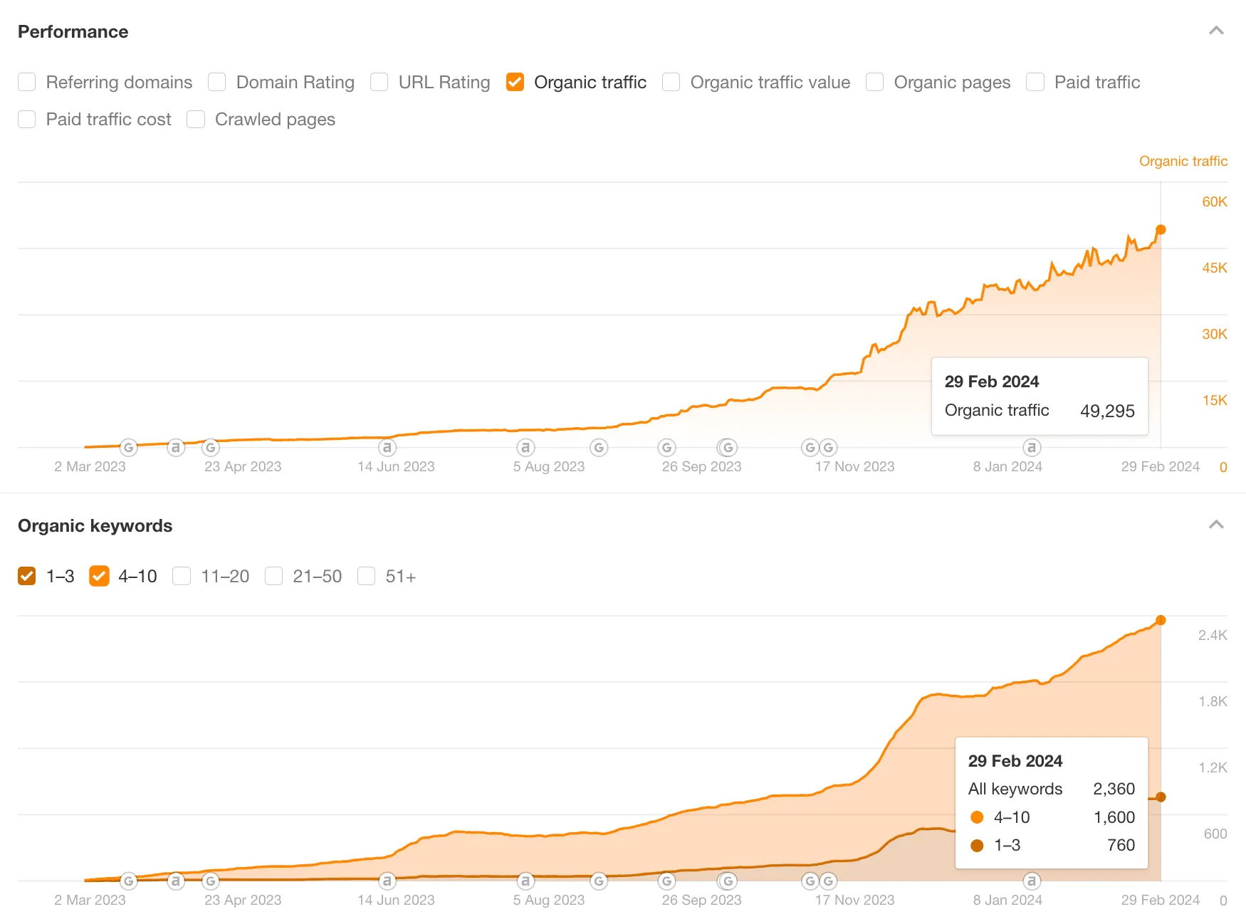 Ahrefs-diagram över Slow Flower Gardens första år: organisk trafik växer från 0 till cirka 49 000 besök i månaden och rankade sökord till 2 360 mellan mars 2023 och februari 2024